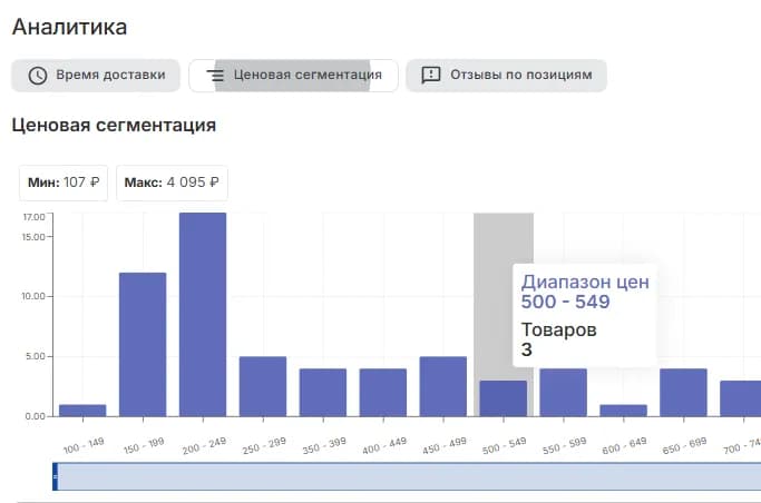 Ценовая сегментация График