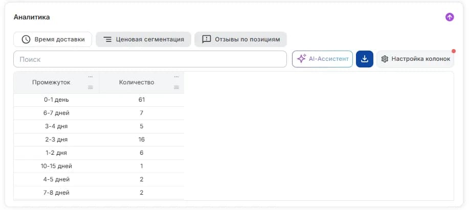 Аналитика время доставки