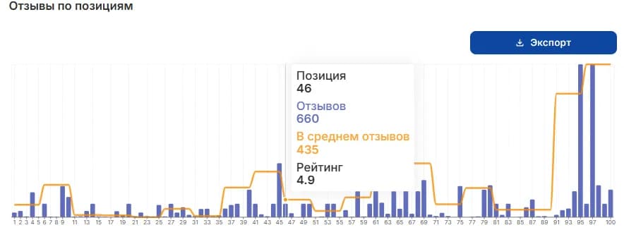 Аналитика отзывы по позициям график