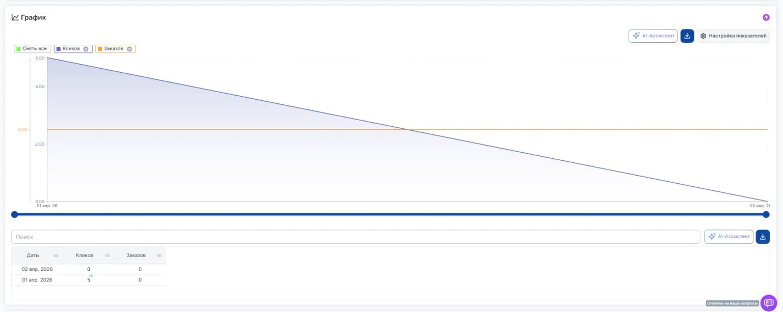 График по кампаниям и товарам