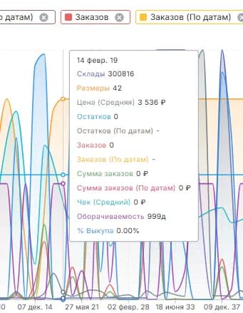 Товар график детальнее