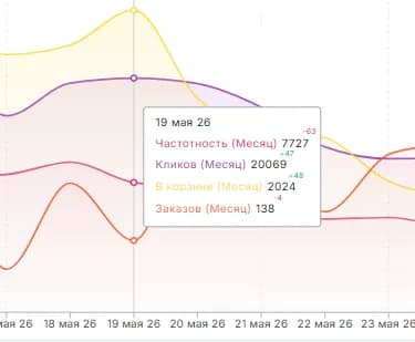 По кластеру график детальнее